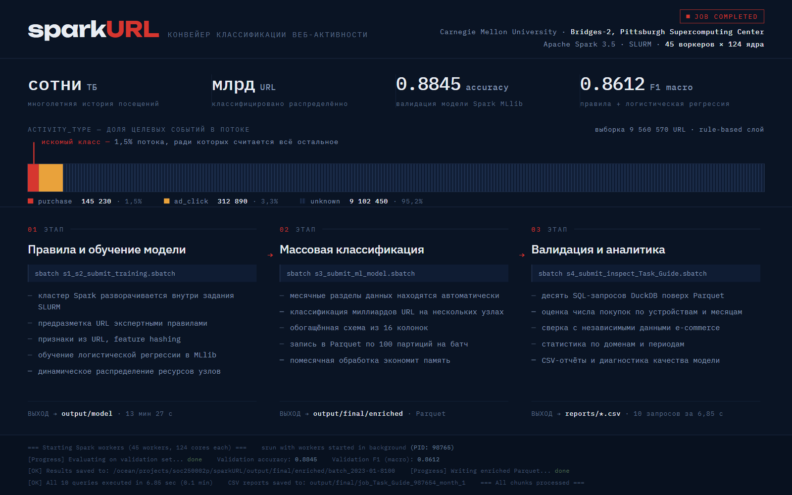 A SparkURL pipeline run report: processing stages, model metrics, and URL class distribution